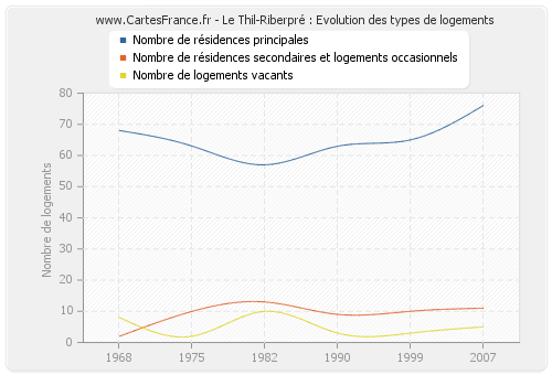 Le Thil-Riberpré : Evolution des types de logements